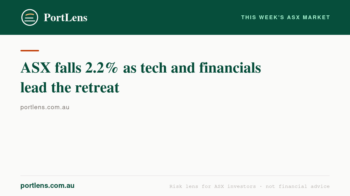ASX falls 2.2% as tech and financials lead the retreat