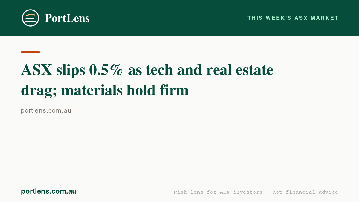ASX slips 0.5% as tech and real estate drag; materials hold firm