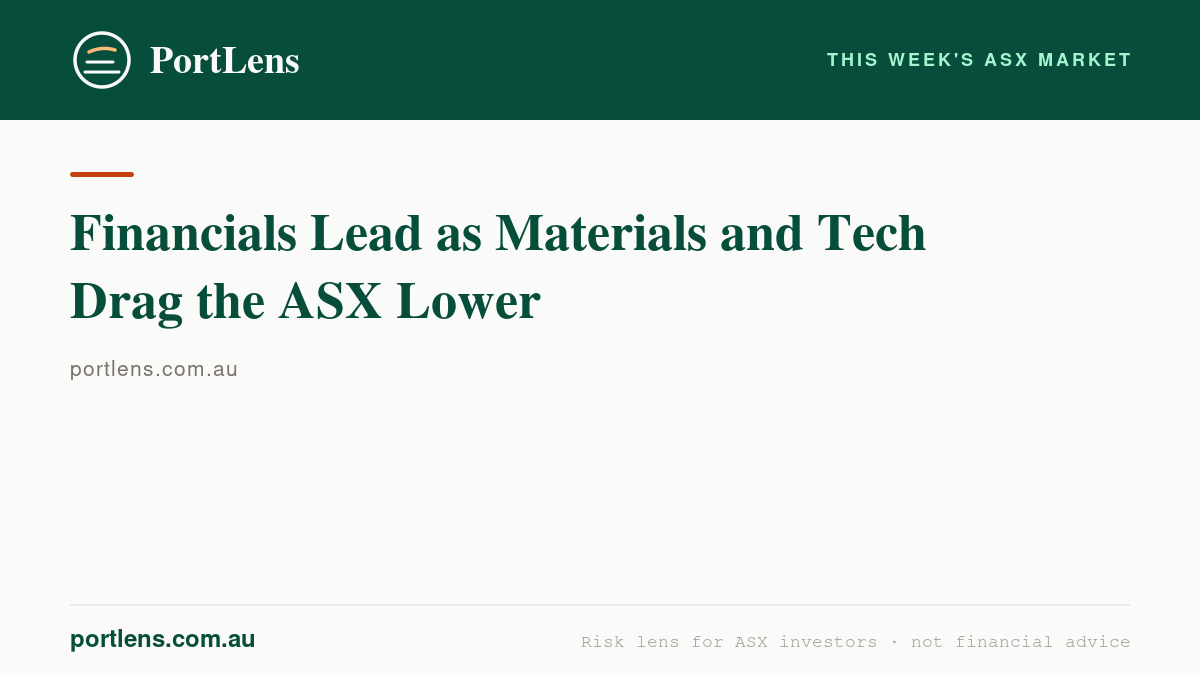 Financials Lead as Materials and Tech Drag the ASX Lower