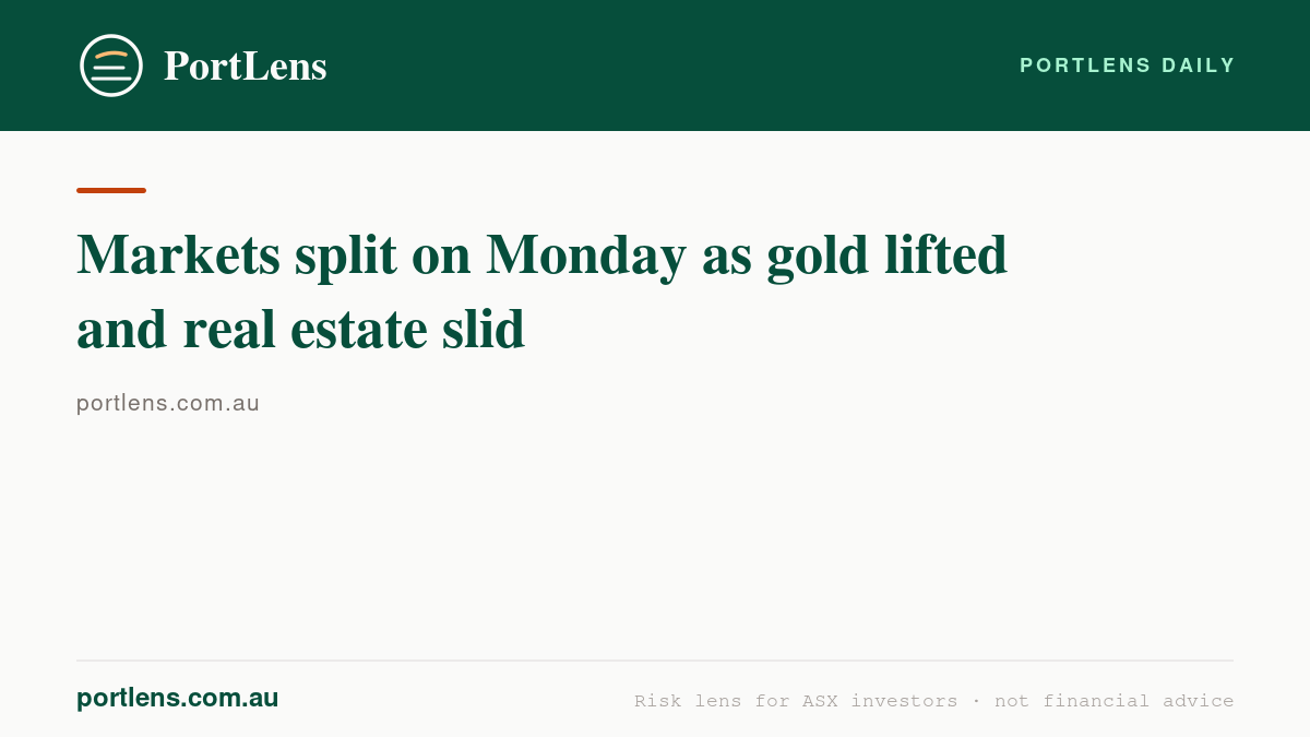 Markets split on Monday as gold lifted and real estate slid