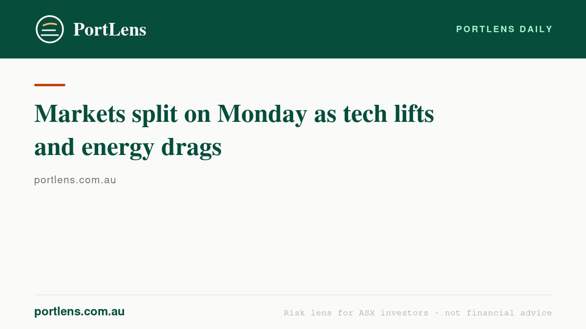 Markets split on Monday as tech lifts and energy drags