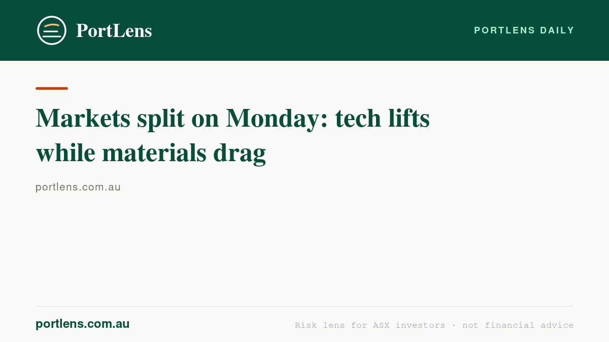 Markets split on Monday: tech lifts while materials drag