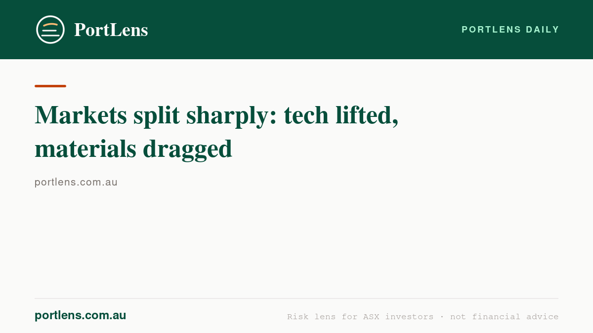 Markets split sharply: tech lifted, materials dragged