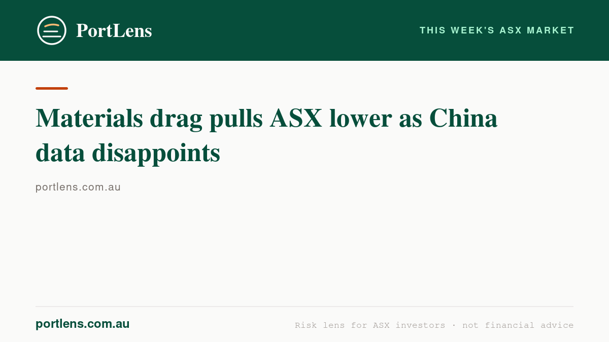 Materials drag pulls ASX lower as China data disappoints