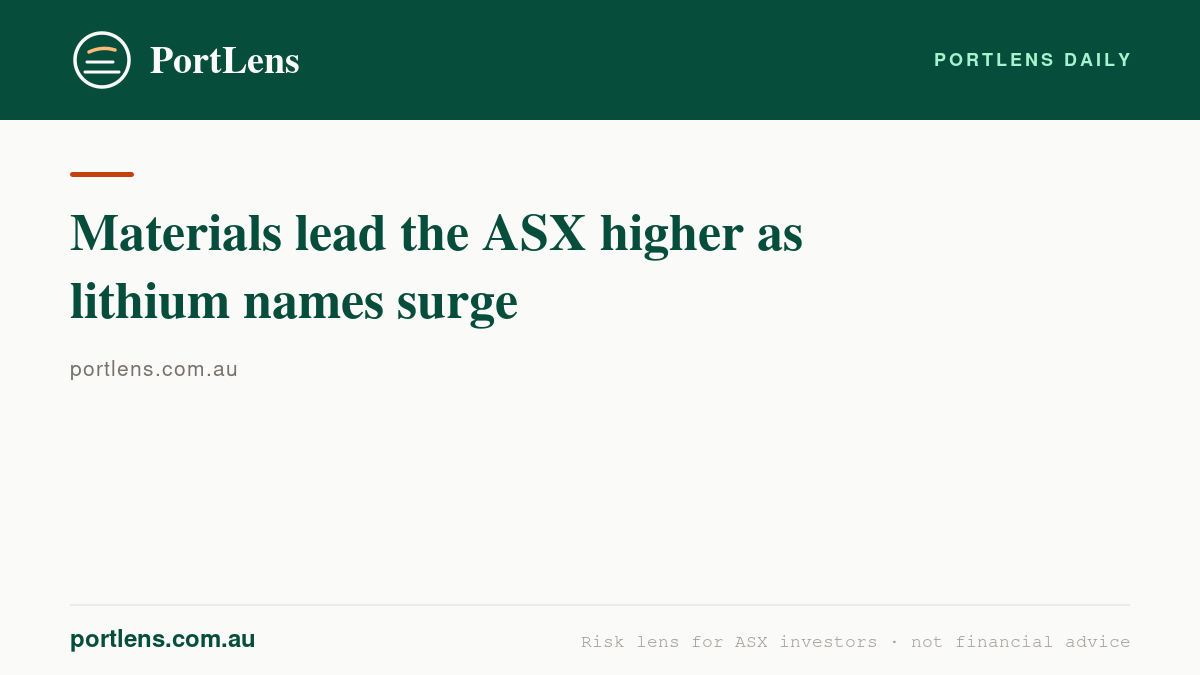 Materials lead the ASX higher as lithium names surge