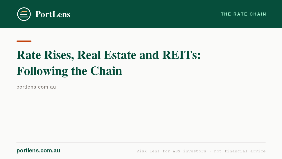 Rate Rises, Real Estate and REITs: Following the Chain