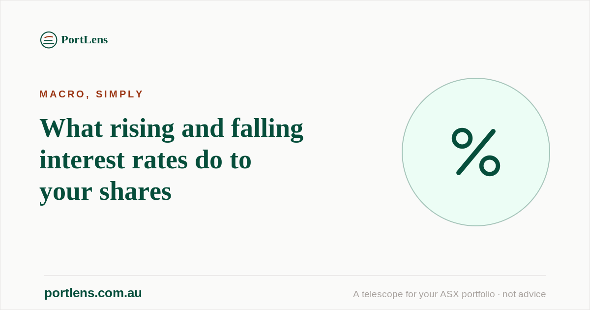 What rising and falling interest rates do to your shares